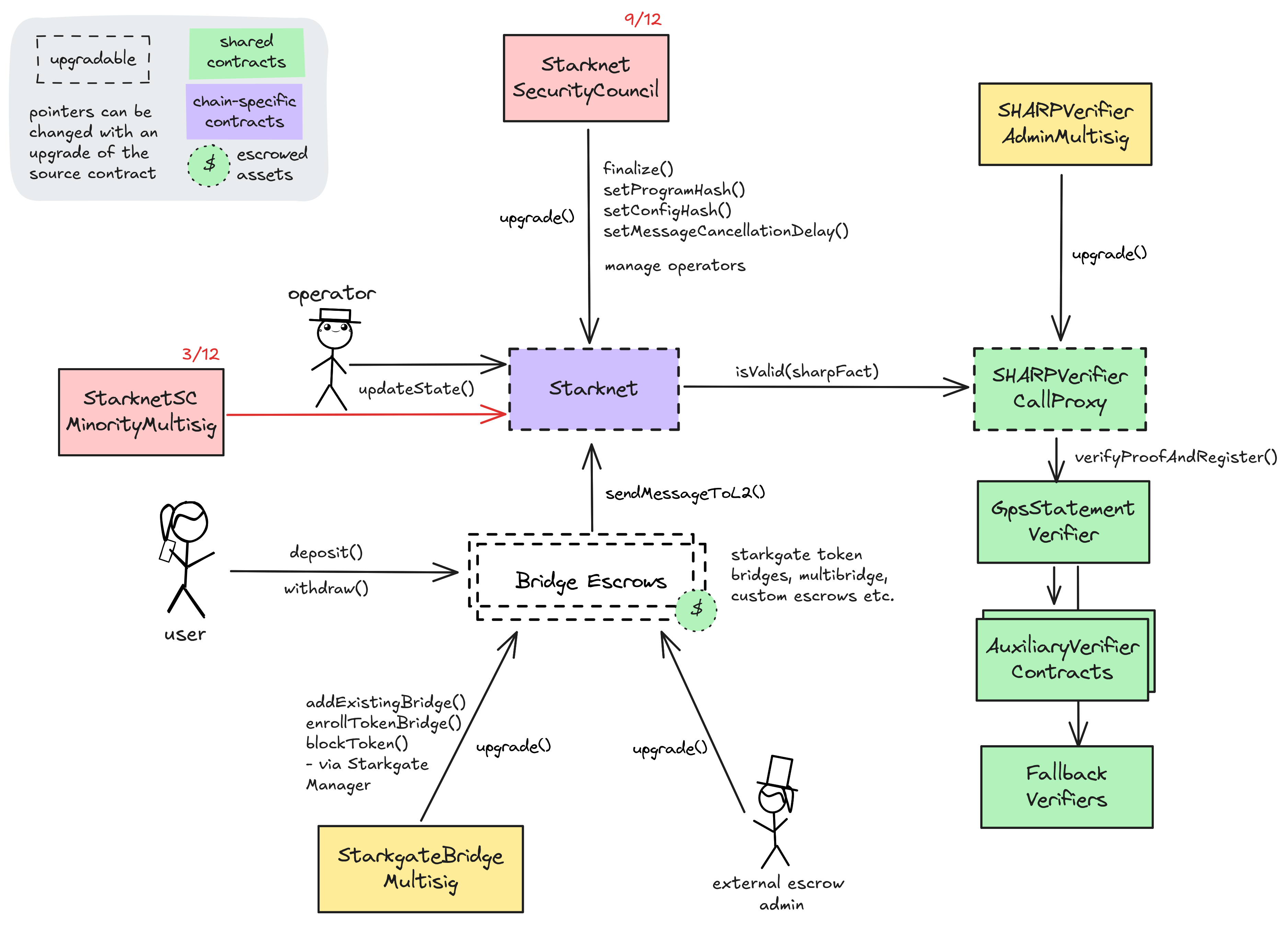 A diagram of the upgrades and governance